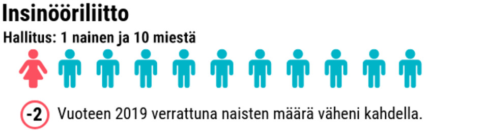 Tilastografiikka naisten ja miesten määrästä työmarkkinajärjestöjen hallituksissa.