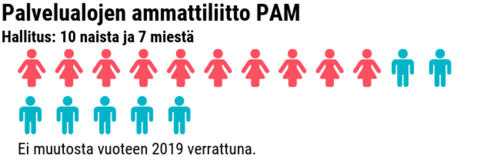 Tilastografiikka naisten ja miesten määrästä työmarkkinajärjestöjen hallituksissa.