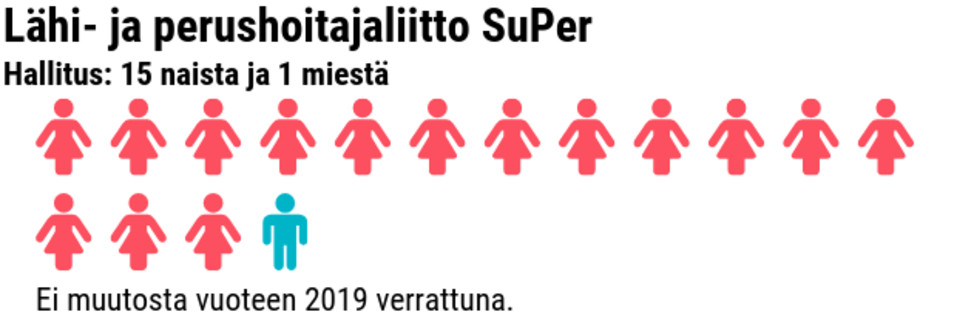 Tilastografiikka naisten ja miesten määrästä työmarkkinajärjestöjen hallituksissa.