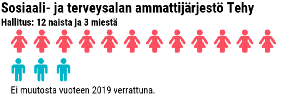 Tilastografiikka naisten ja miesten määrästä työmarkkinajärjestöjen hallituksissa.