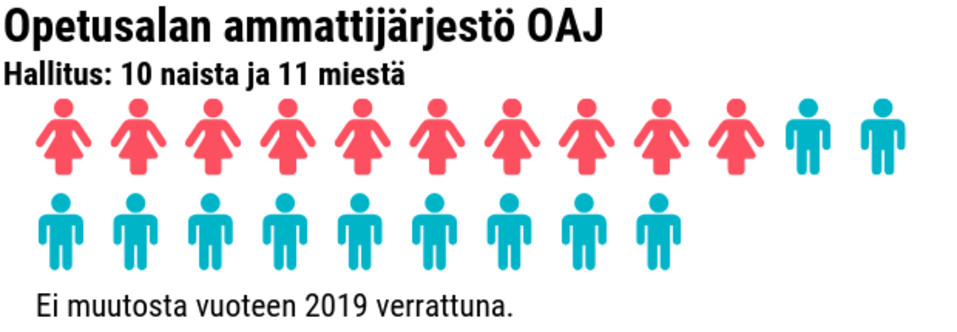 Tilastografiikka naisten ja miesten määrästä työmarkkinajärjestöjen hallituksissa.