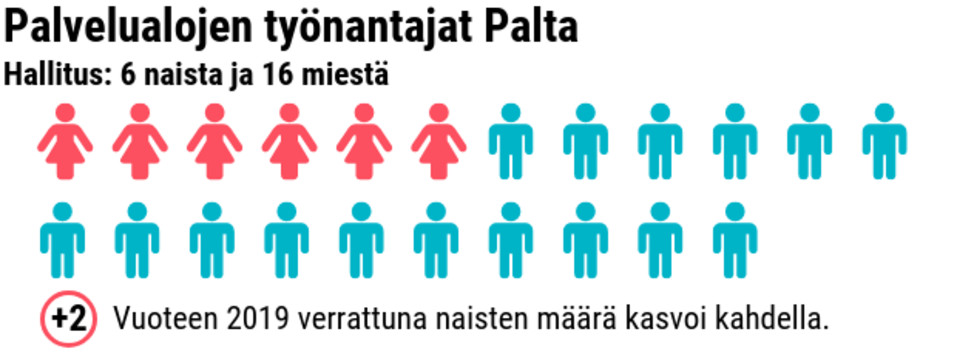 Tilastografiikka naisten ja miesten määrästä työmarkkinajärjestöjen hallituksissa.