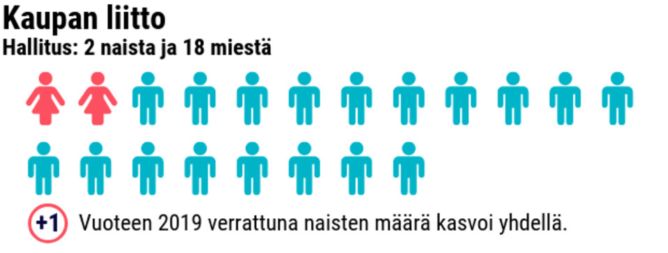Tilastografiikka naisten ja miesten määrästä työmarkkinajärjestöjen hallituksissa.