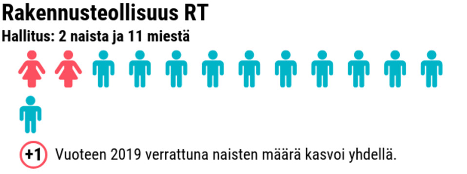 Tilastografiikka naisten ja miesten määrästä työmarkkinajärjestöjen hallituksissa.