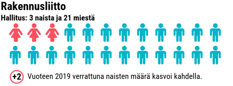 Tilastografiikka naisten ja miesten määrästä työmarkkinajärjestöjen hallituksissa.