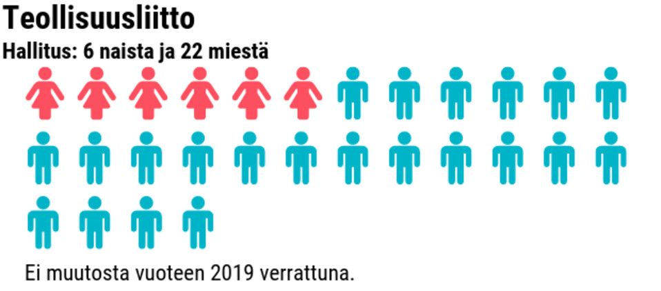 Tilastografiikka naisten ja miesten määrästä työmarkkinajärjestöjen hallituksissa.