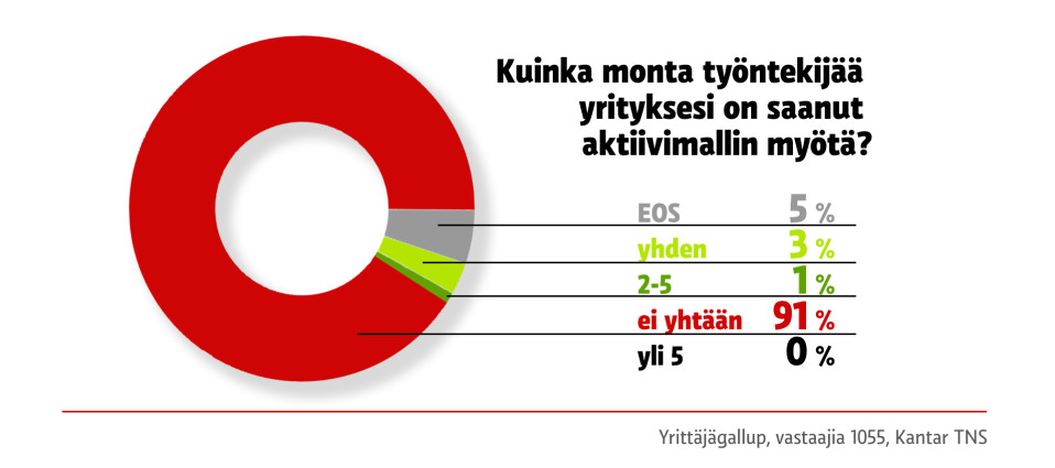 Yrittäjägallupin tuloksia.