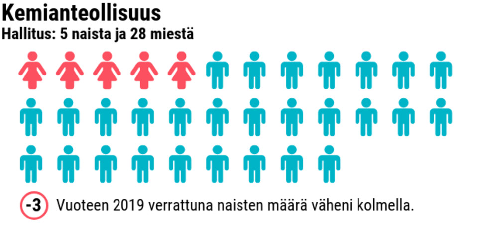 Tilastografiikka naisten ja miesten määrästä työmarkkinajärjestöjen hallituksissa.