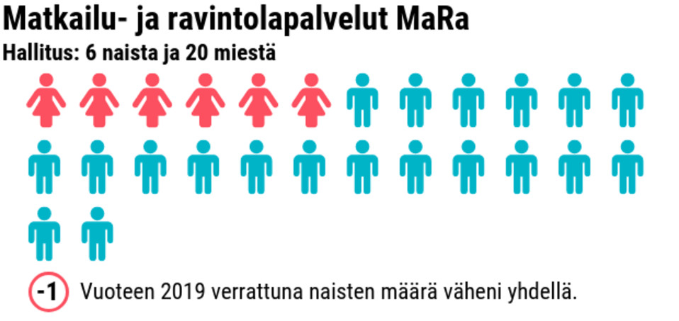 Tilastografiikka naisten ja miesten määrästä työmarkkinajärjestöjen hallituksissa.
