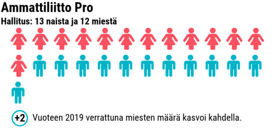 Tilastografiikka naisten ja miesten määrästä työmarkkinajärjestöjen hallituksissa.