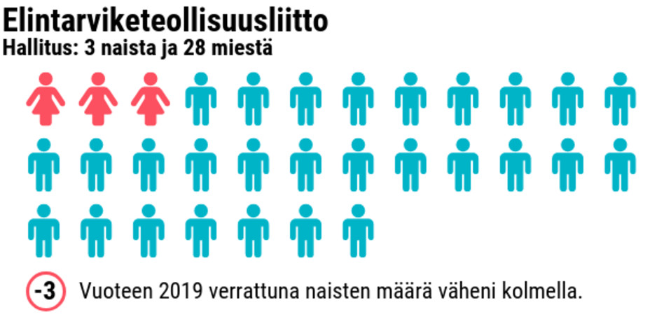 Tilastografiikka naisten ja miesten määrästä työmarkkinajärjestöjen hallituksissa.