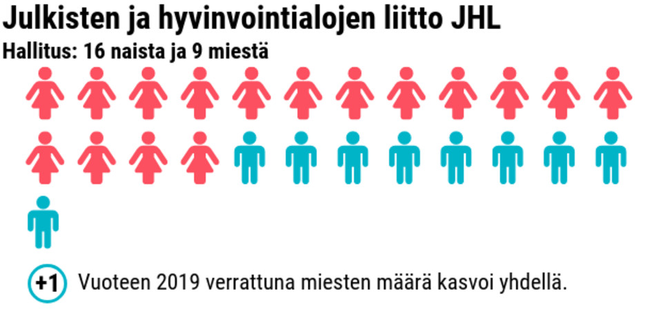 Tilastografiikka naisten ja miesten määrästä työmarkkinajärjestöjen hallituksissa.