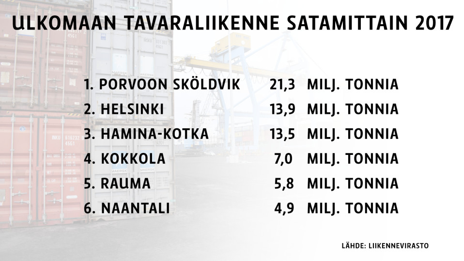 Ulkomaan tavaraliikenne satamittain