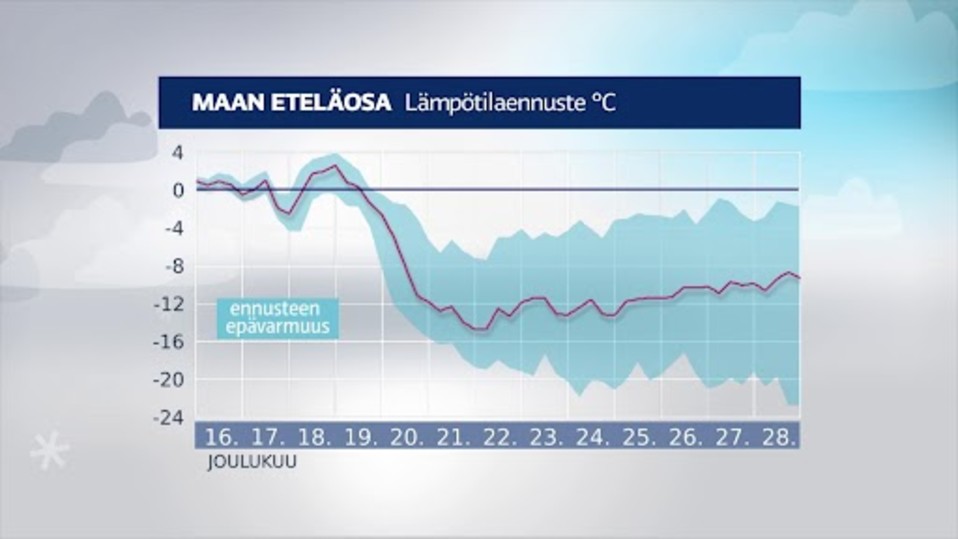 Graafinen esitys siitä, kuinka sää viilenee pakkasen puolelle koko Etelä-Suomessa 20.-28.12.