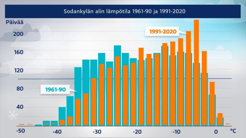 Tilastot sen kertovat: Ilmastonmuutos on nostanut lämpötiloja Suomessa selvästi