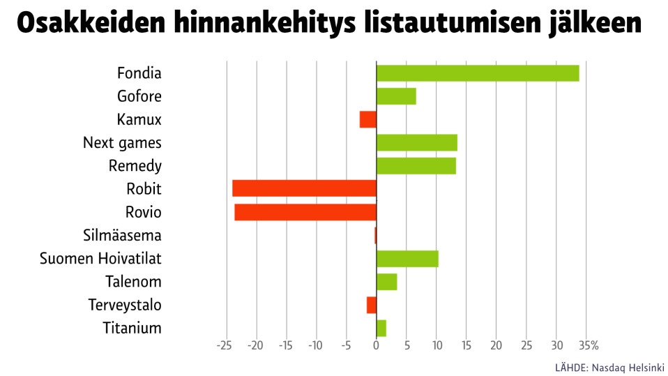 Grafiikka osakkeiden hinnankehityksestä.