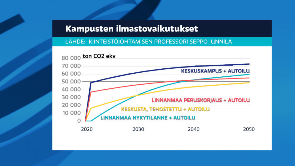 Grafiikka Oulussa Yliopisto kampusten ilmastovaikutukset