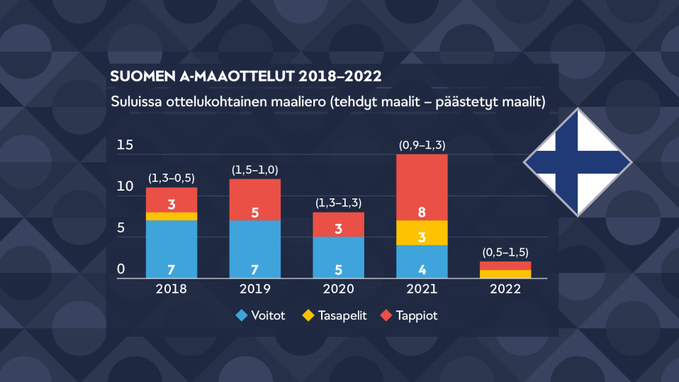 Suomen A-maajoukkueen ottelut 2018-2022.