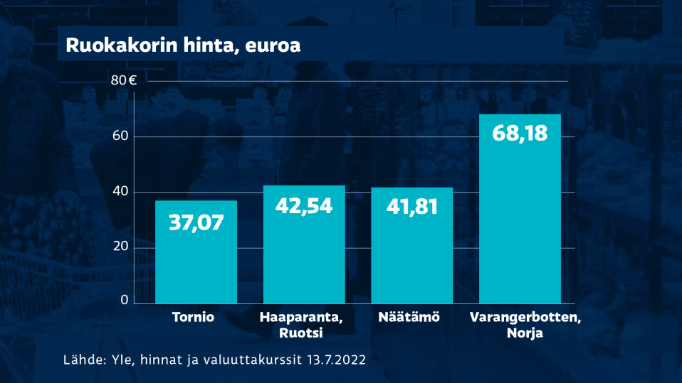 Ruokakorivertailun tiedot, Tornio noin 37 euroa, Haaparanta noin 42 euroa, Näätämö noin 42 euroa ja Varangerbotten noin 68 euroa.