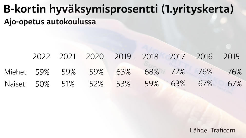 B-kortin hyväksymisprosentti (1. yrityskerta), ajo-opetus autokouluissa. Vuonna 2021 miesten prosentti 59 ja naisten 51.