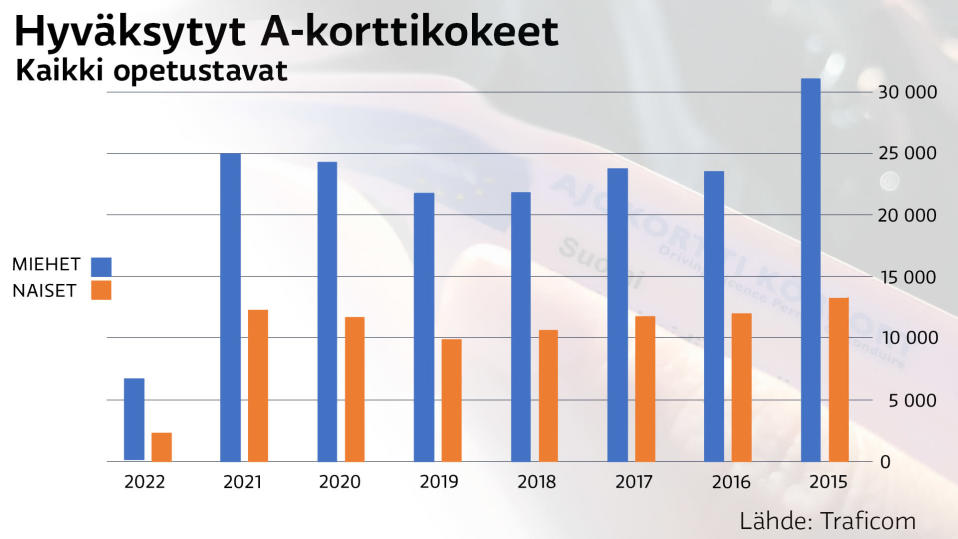 Traficomin tilastossa näkyy, että miehet suorittavat vuosittain yli puolet enemmän A-kortteja kuin naiset.