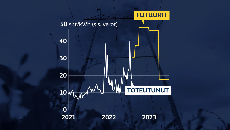 Grafiikka näyttää, kuinka sähkön futuurit ennustavat sähkön hintojen nousevan lähes 50 senttiin kilowattitunnilta (sisältäen verot) talven aikana.