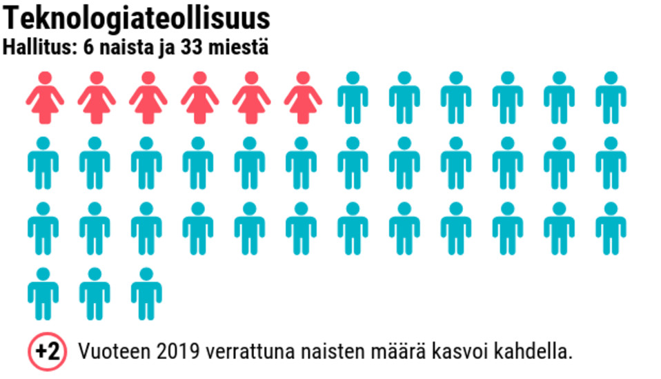 Tilastografiikka naisten ja miesten määrästä työmarkkinajärjestöjen hallituksissa.