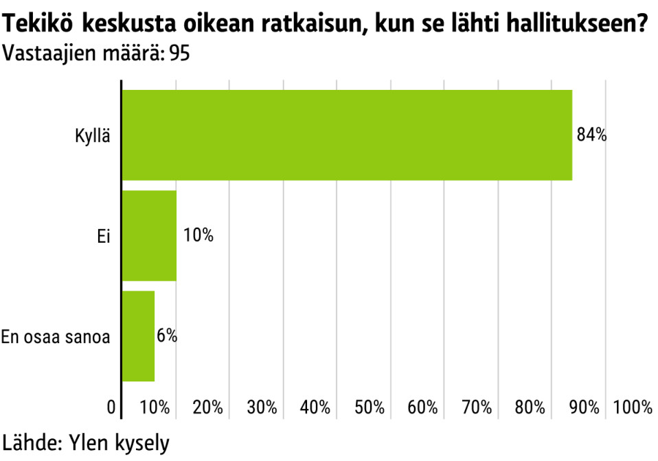 Tekikö Keskusta oikean ratakisun, kun se lähti hallitukseen?