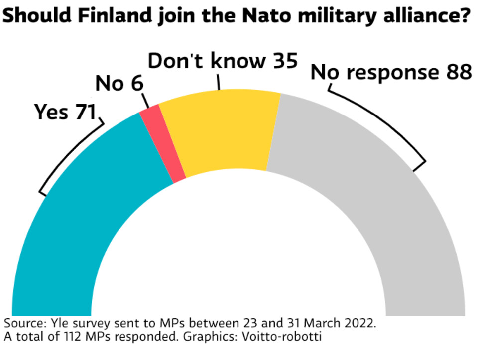 Yle-Umfrage: Die Hälfte der finnischen Abgeordneten äußert ihre Meinung zur NATO-Mitgliedschaft