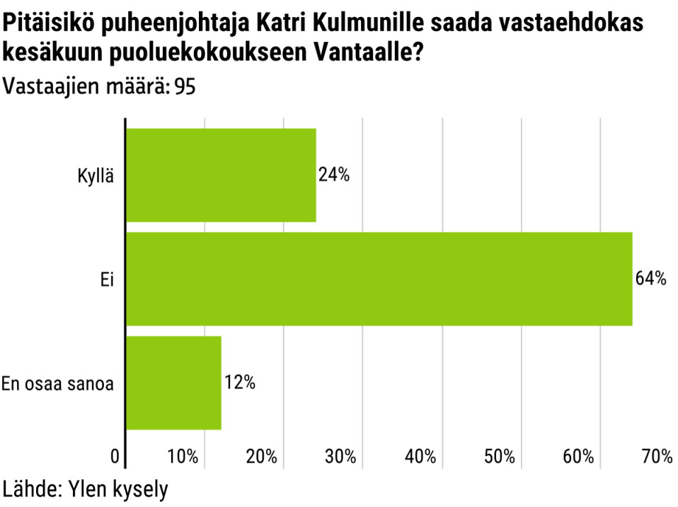 Pitäisikö puheenjohtaja Katri Kulmunille saada vastaehdokas kesäkuun puoluekokoukseen Vantaalle?