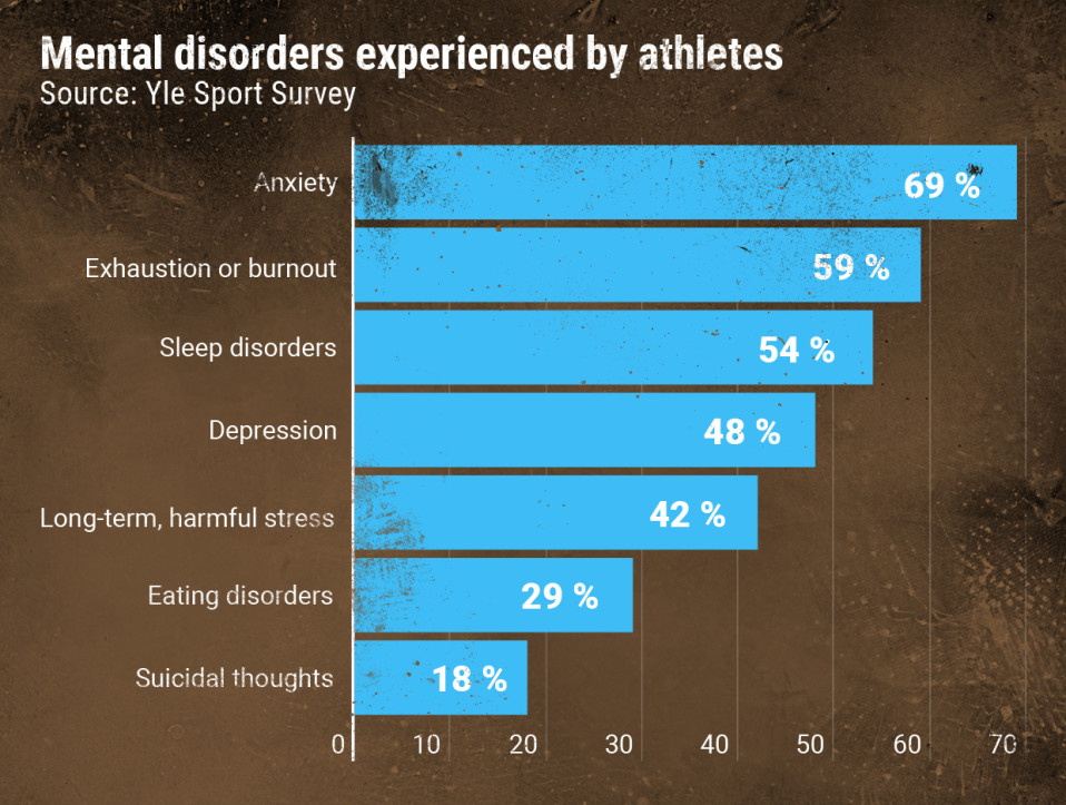 Encuesta Yle: Más de 70 atletas finlandeses reportan trastornos mentales