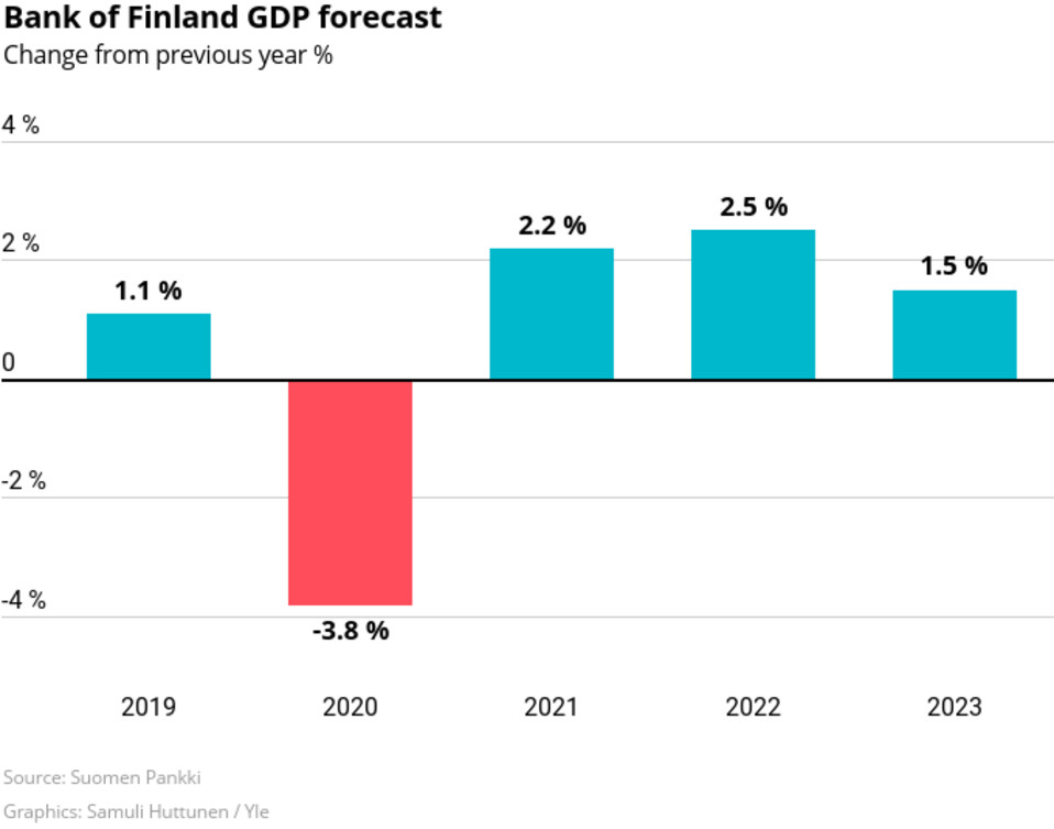 The Bank of Finland is improving its GDP forecast, still waiting for a recession