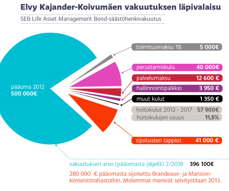 Elvy Kajander-Koivumäen vakuutus, graafi