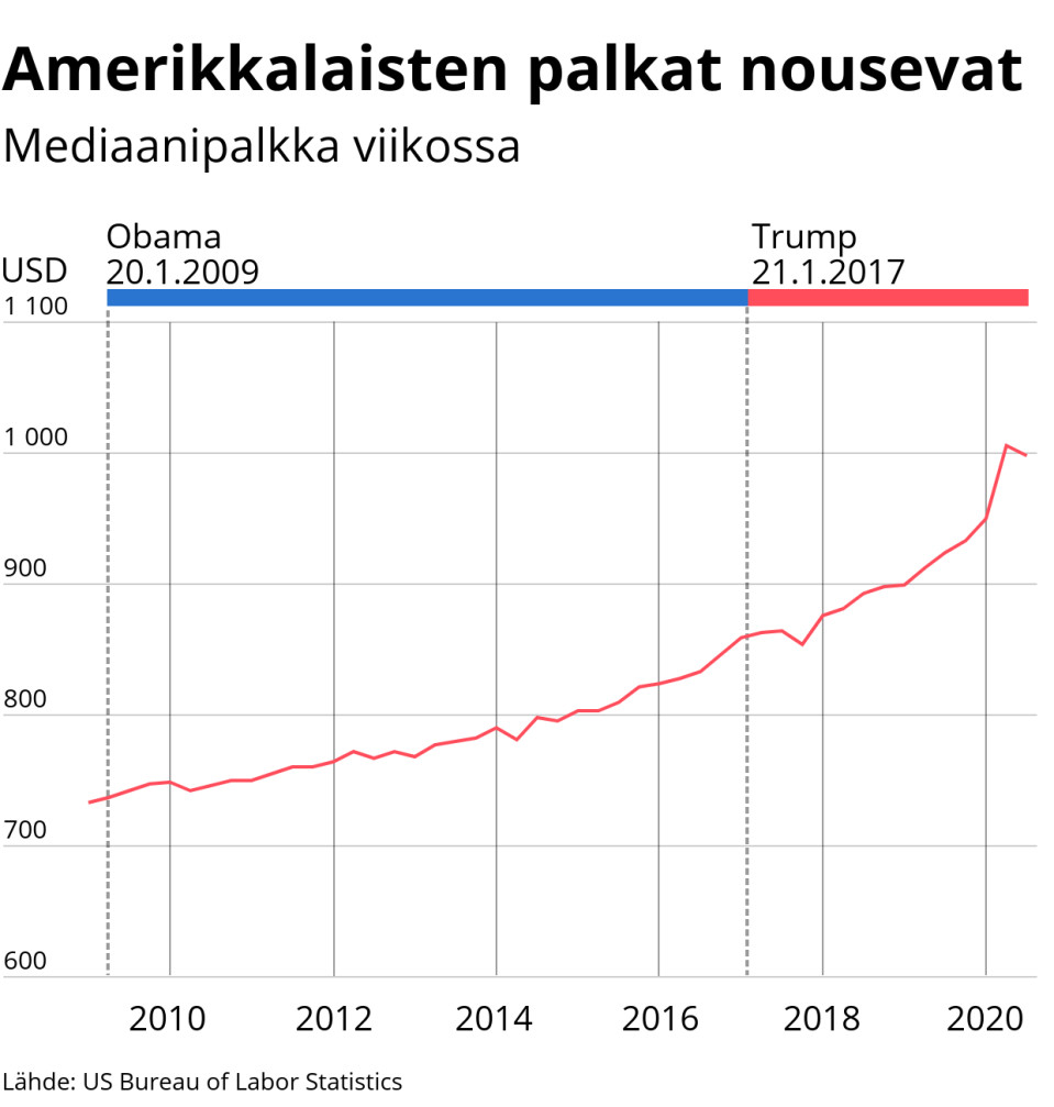 Tilastografiikka amerikkalaisten palkkakehityksestä.
