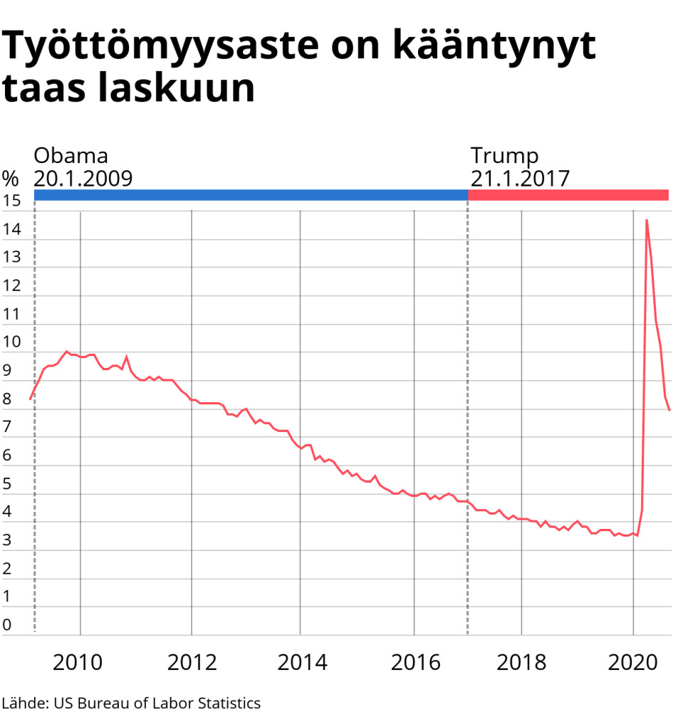 Tilastografiikka työttömyysasteesta Yhdysvalloissa.