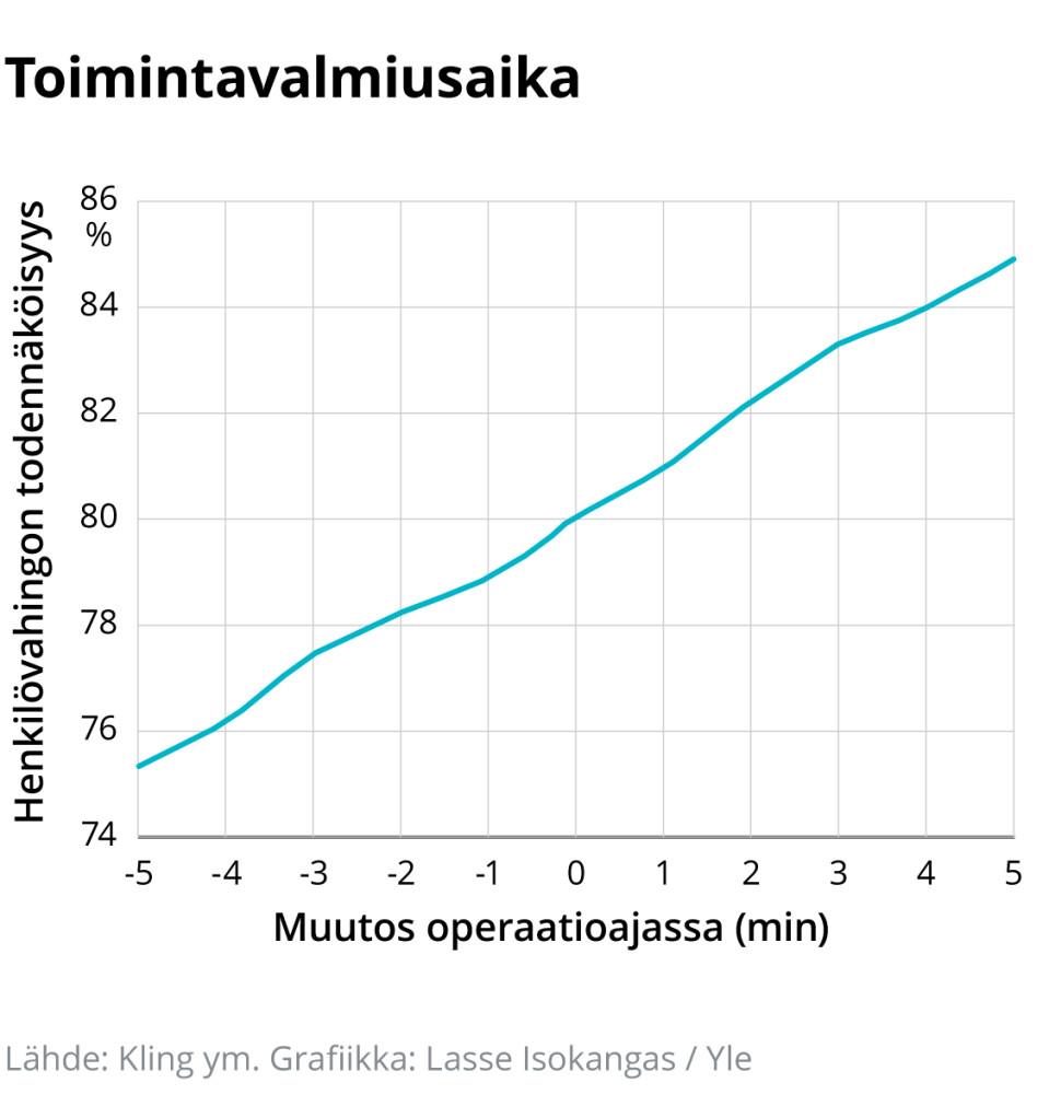 Operaatioajan muutoksen vaikutus henkilövahinkojen todennäköisyyteen on melko vähäinen.