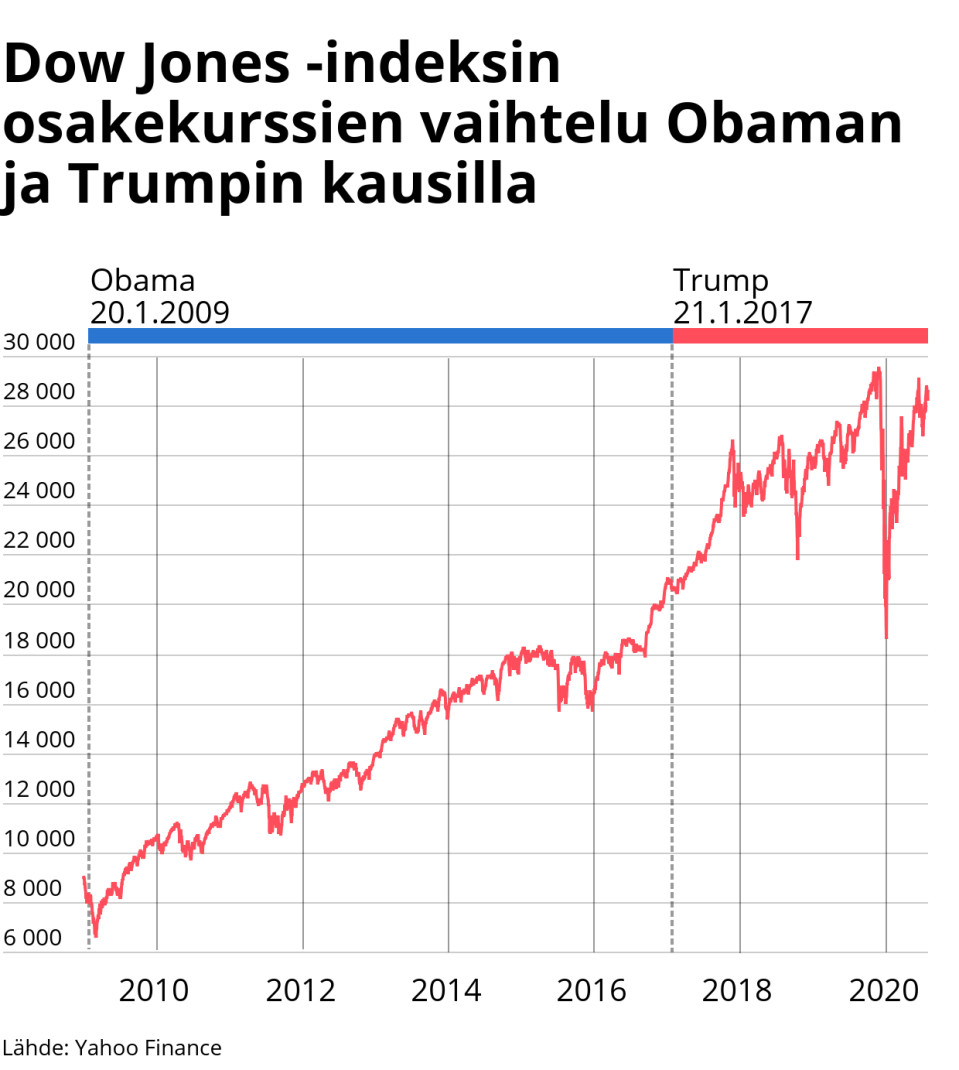 Tilastografiikka osakekurssien vaihtelusta Obaman ja Trumpin kausilla.