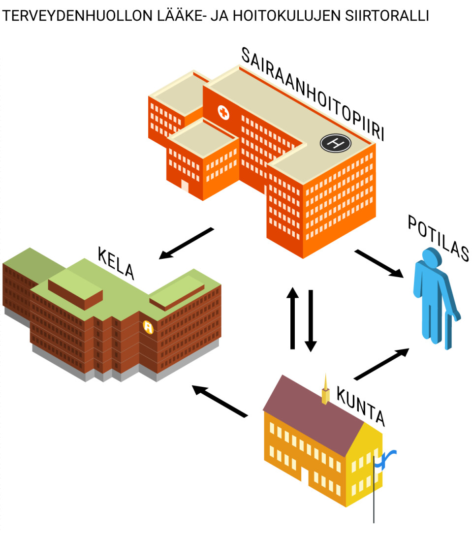 Terveydenhuollon lääke- ja hoitokulujen siirtoralli.