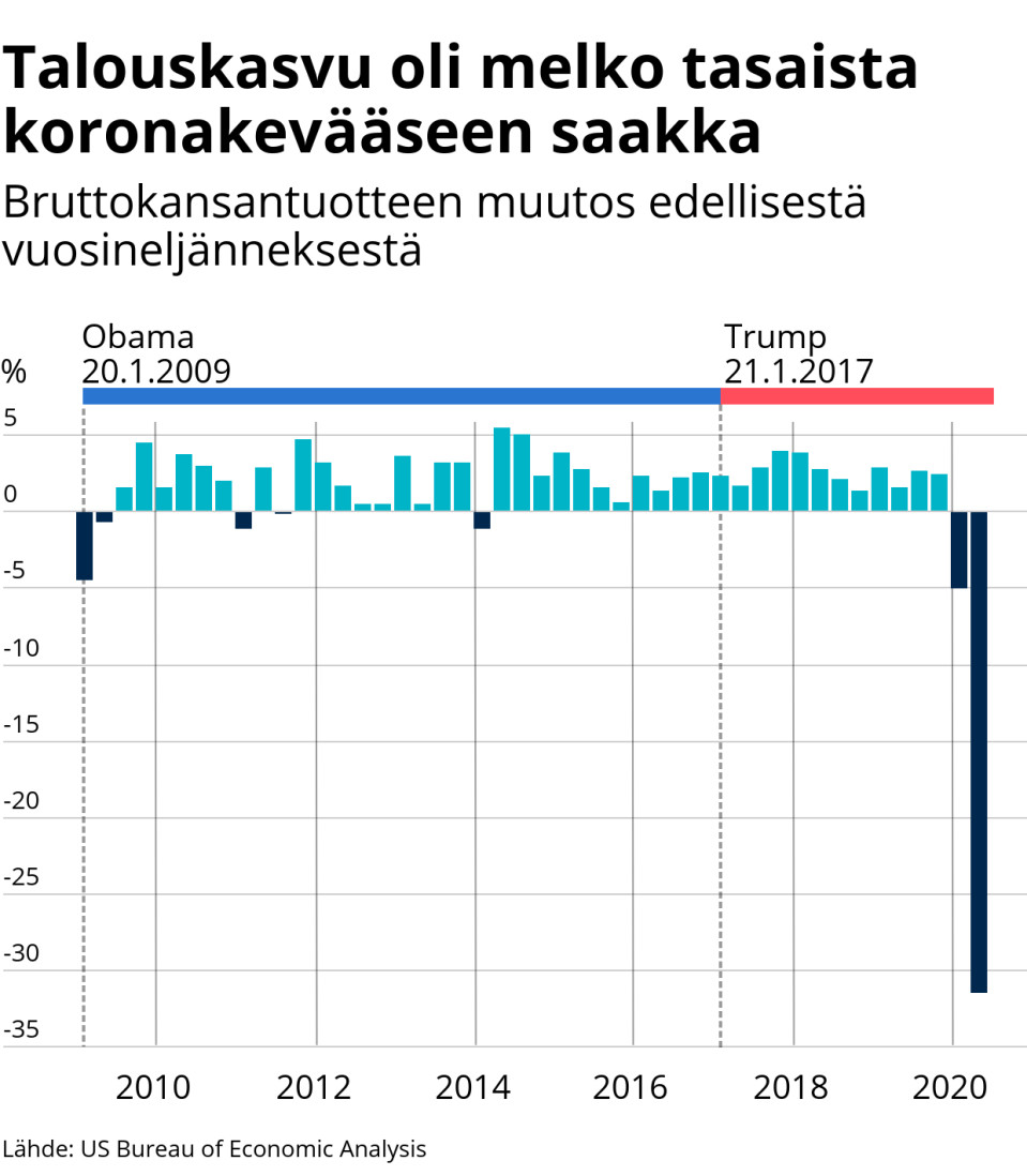Tilastografiikka Yhdysvaltojen talouskasvusta.
