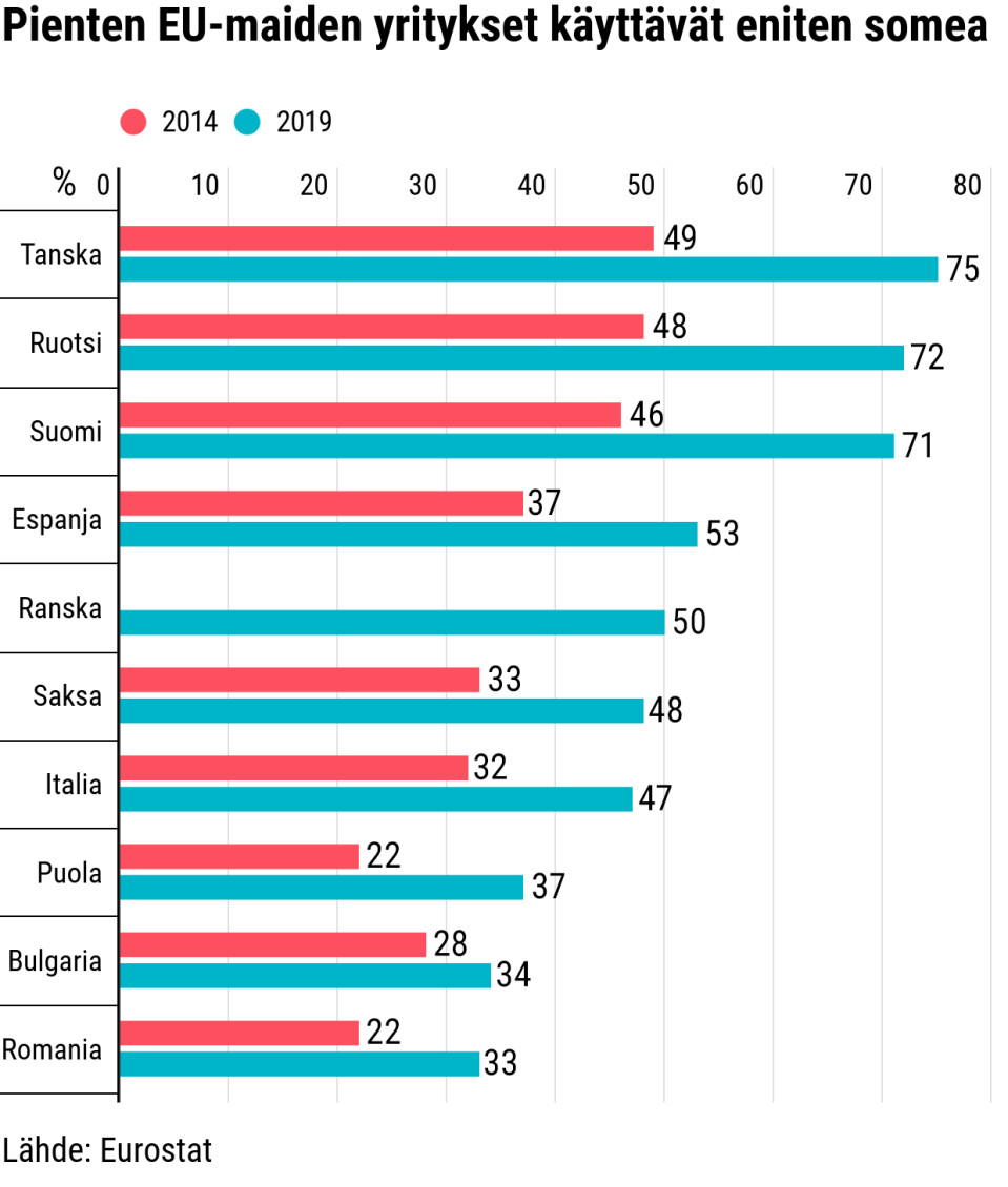 Tilastografiikka yritysten somekäytöstä EU-maissa.