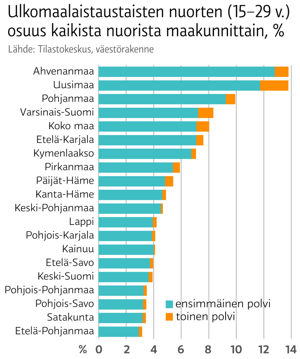 Katso oman maakuntasi tilanne: Maahanmuutto kasvattanut selvästi nuoria  ikäryhmiä – Tesoma