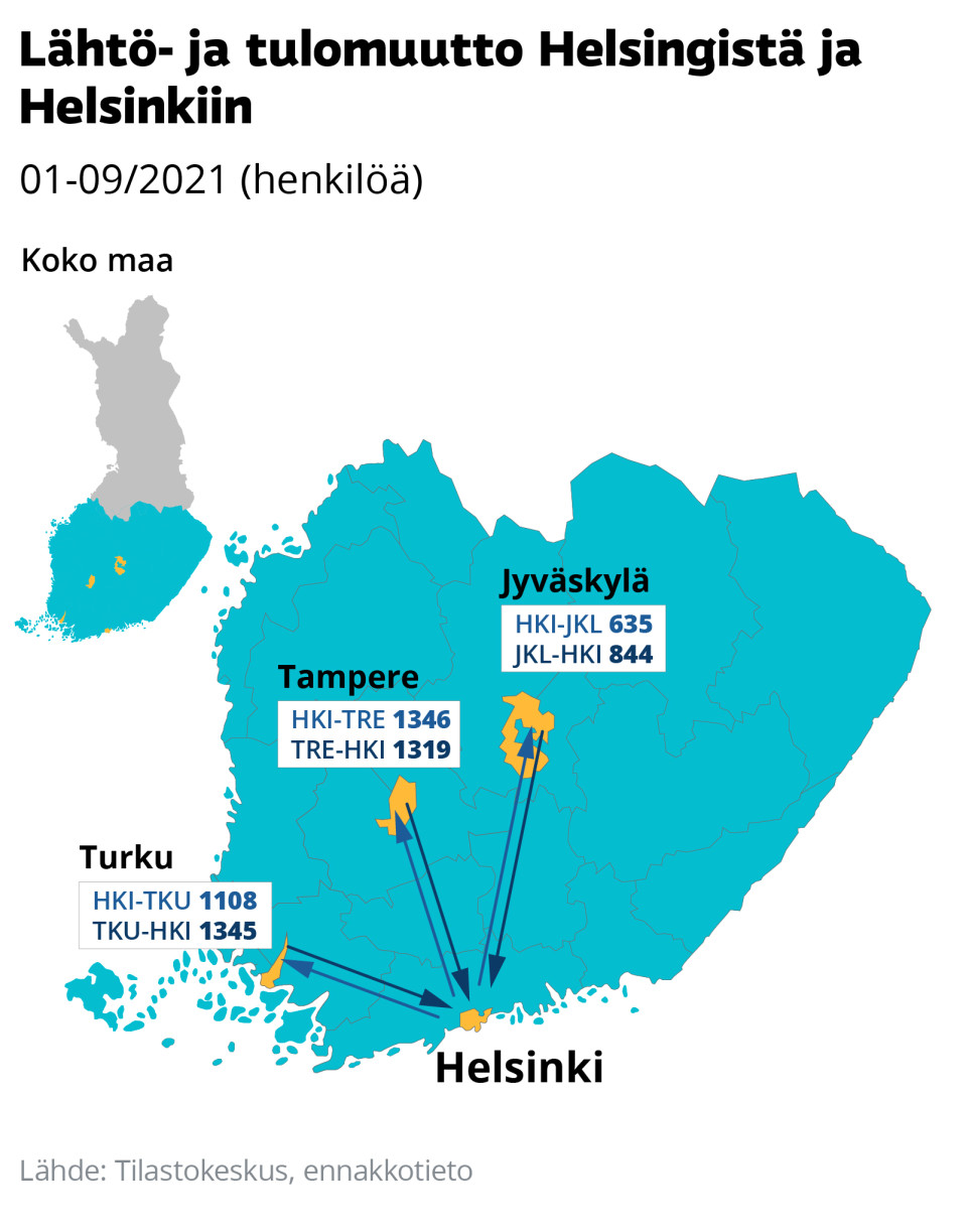 Helsingistä muutetaan Espoon ja Vantaan lisäksi eniten Tampereelle, Turkuun ja Jyväskylään. 