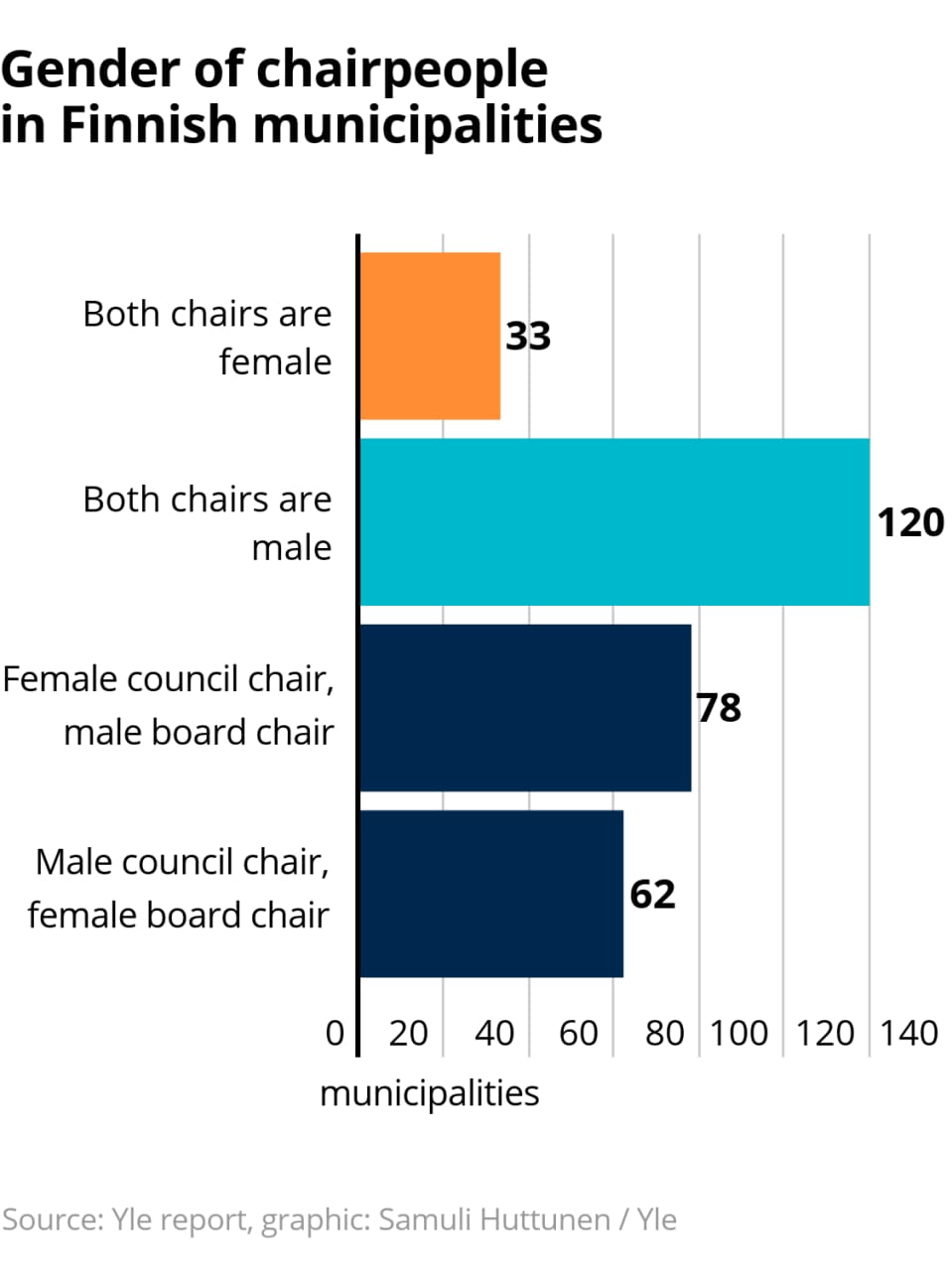 Yle survey: Only a third of municipal leaders are women