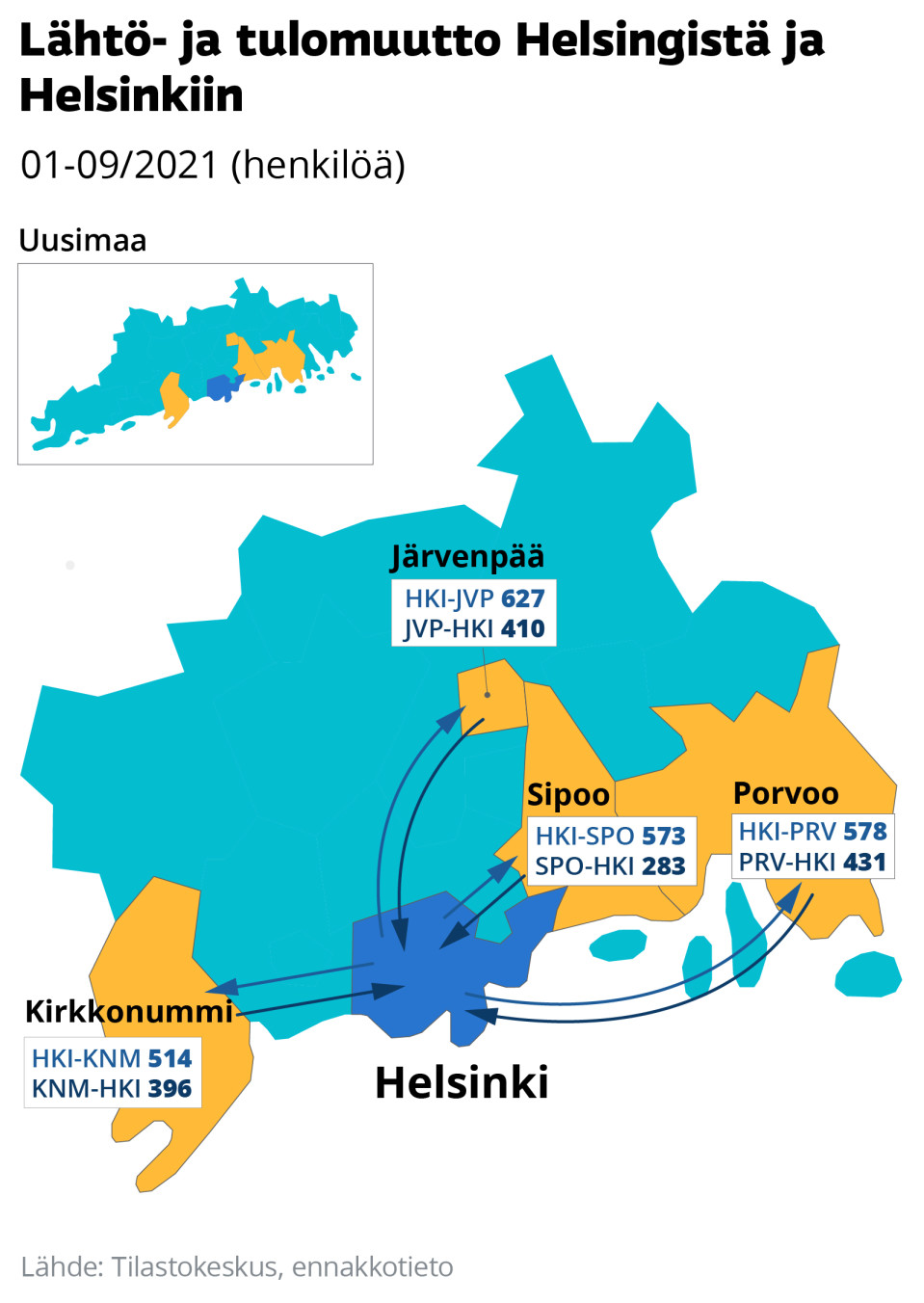 Helsingistä pois ja Helsinkiin muutetaan eniten Espoosta ja Vantaalta. Muista Uudenmaan kunnista vetovoimaisin on Järvenpää. Myös Kirkkonummi, Sipoo ja Porvoo houkuttelevat enemmän Helsingistä lähteviä kuin Helsinki saa niistä sisäänmuuttajia. 