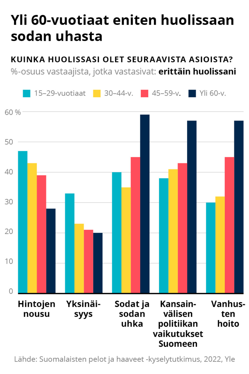 Yli 60-vuotiaat eniten huolissaan sodan uhasta, grafiikka.