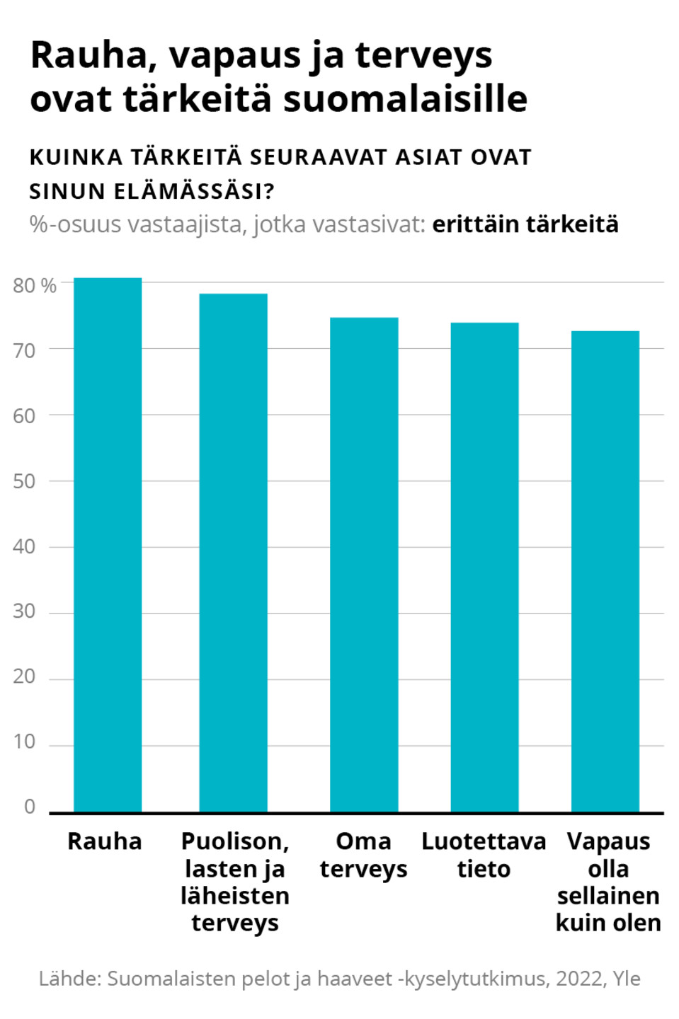 Rauha, vapaus ja terveys ovat tärkeitä suomalaisille, grafiikka.