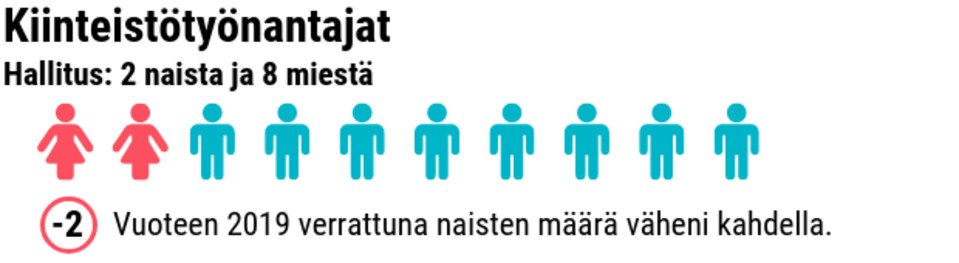 Tilastografiikka naisten ja miesten määrästä työmarkkinajärjestöjen hallituksissa.