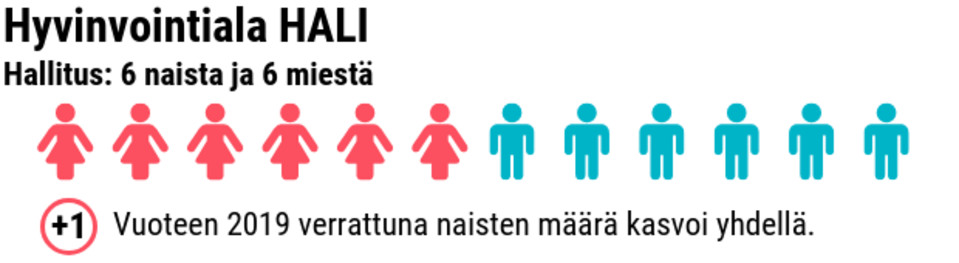 Tilastografiikka naisten ja miesten määrästä työmarkkinajärjestöjen hallituksissa.