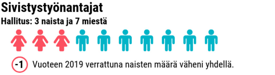 Tilastografiikka naisten ja miesten määrästä työmarkkinajärjestöjen hallituksissa.