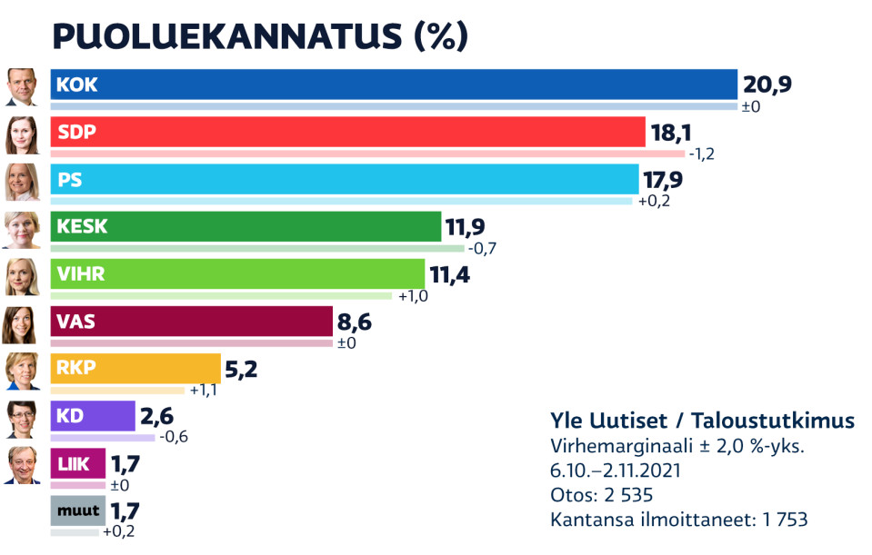 Lokakuun 2021 puoluekannatusmittaus. Kokoomus jatkaa suurimpana puolueena.